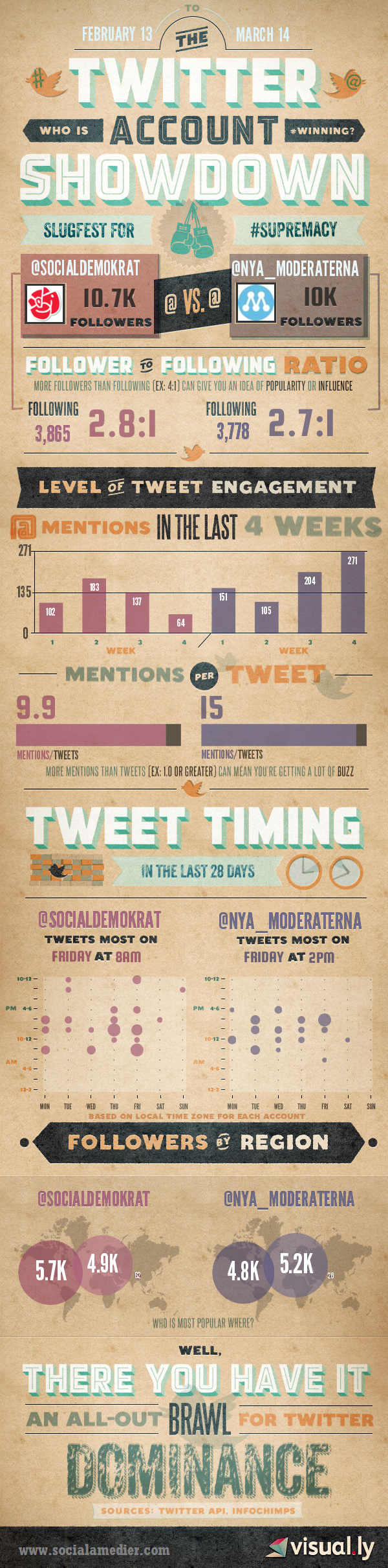 infographic twitter moderaterna socialdemokraterna