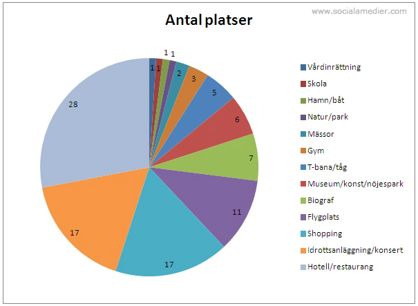 facebook checkin svenskar platser graf