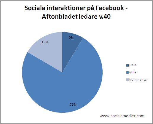 aftonbladet delningar i sociala medier