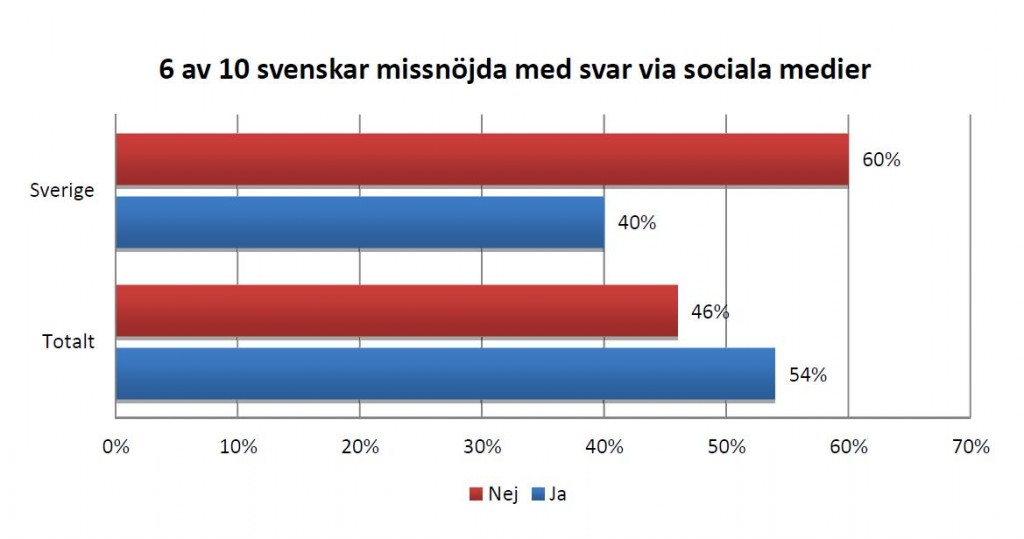 kundtjänst sociala medier