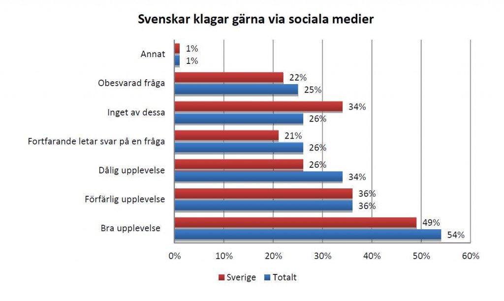 kundtjänst i sociala medier statistik