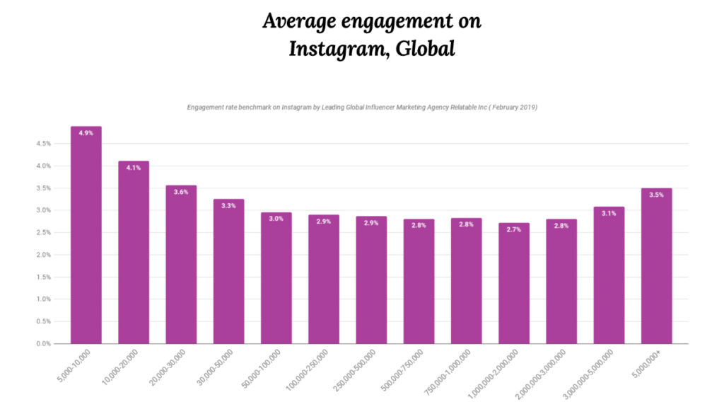average_engagement_instagram_global